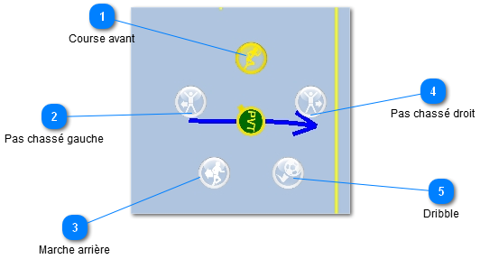 Joueur a la balle et se déplace