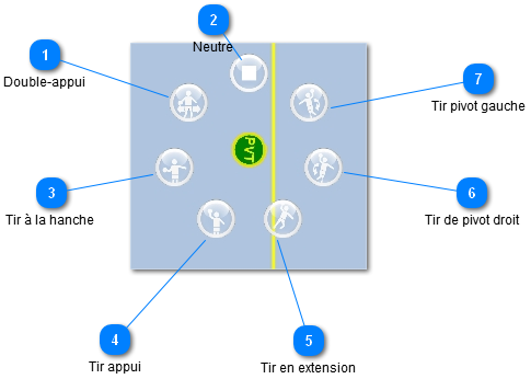 Joueur a la balle et ne se déplace pas